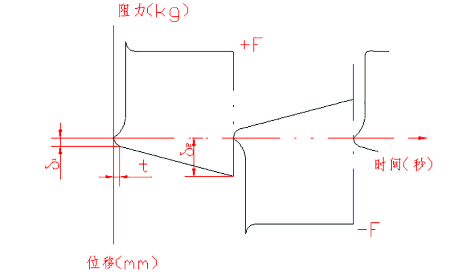 HKS-VI型變壓器減震器特性曲線 HKS-VI型變壓器減震器特性曲線